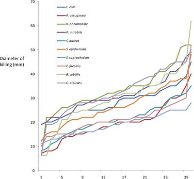 Genome-Wide Identification of Myxobacterial Predation Genes and Demonstration of <mark class="highlighted">Formaldehyde</mark> Secretion as a Potentially Predation-Resistant Trait of Pseudomonas aeruginosa